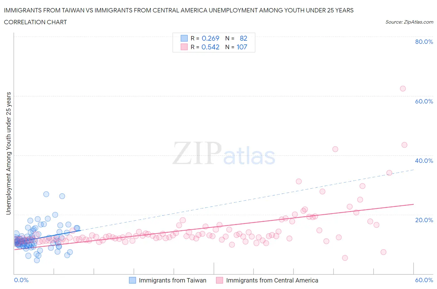 Immigrants from Taiwan vs Immigrants from Central America Unemployment Among Youth under 25 years