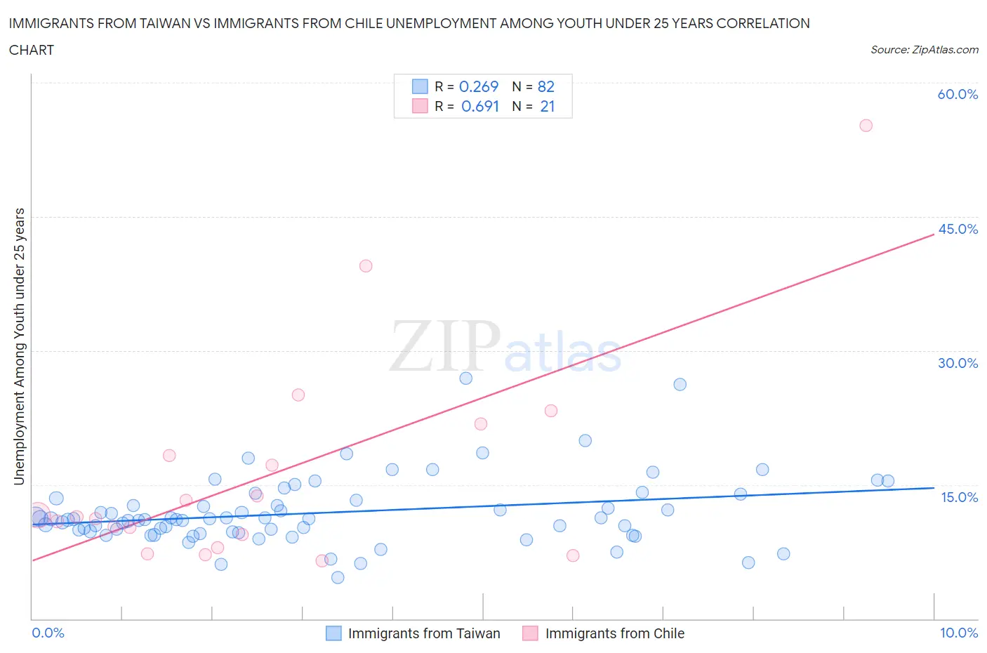 Immigrants from Taiwan vs Immigrants from Chile Unemployment Among Youth under 25 years