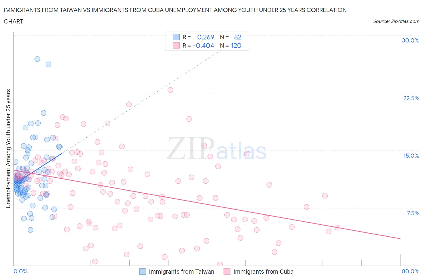 Immigrants from Taiwan vs Immigrants from Cuba Unemployment Among Youth under 25 years