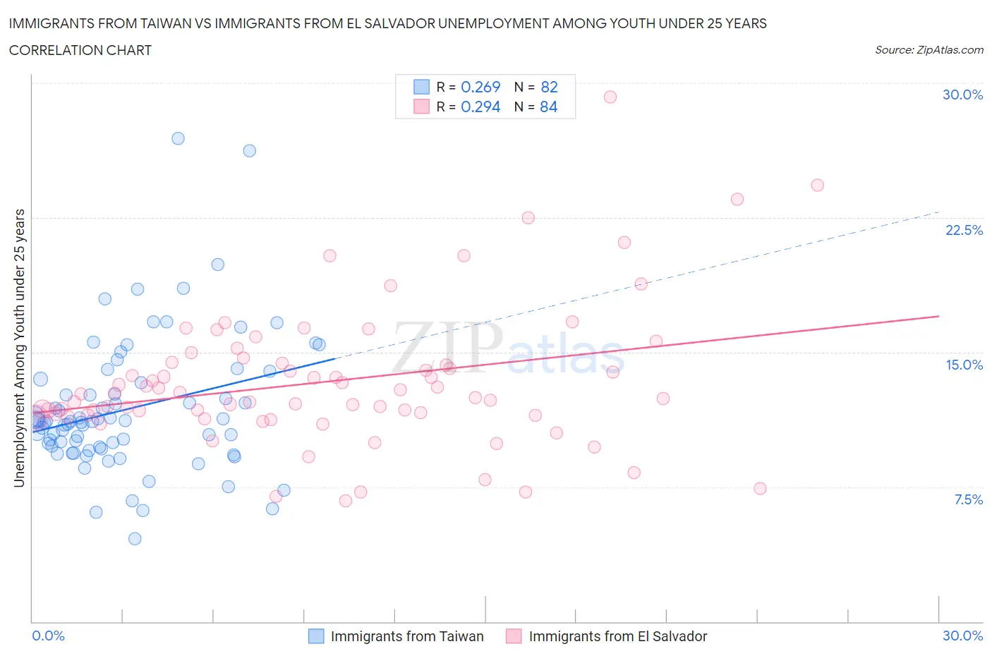 Immigrants from Taiwan vs Immigrants from El Salvador Unemployment Among Youth under 25 years