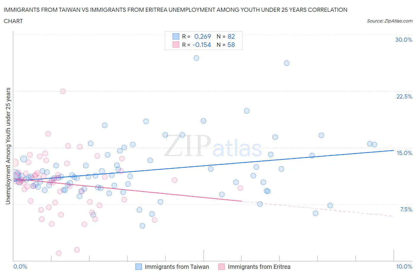 Immigrants from Taiwan vs Immigrants from Eritrea Unemployment Among Youth under 25 years
