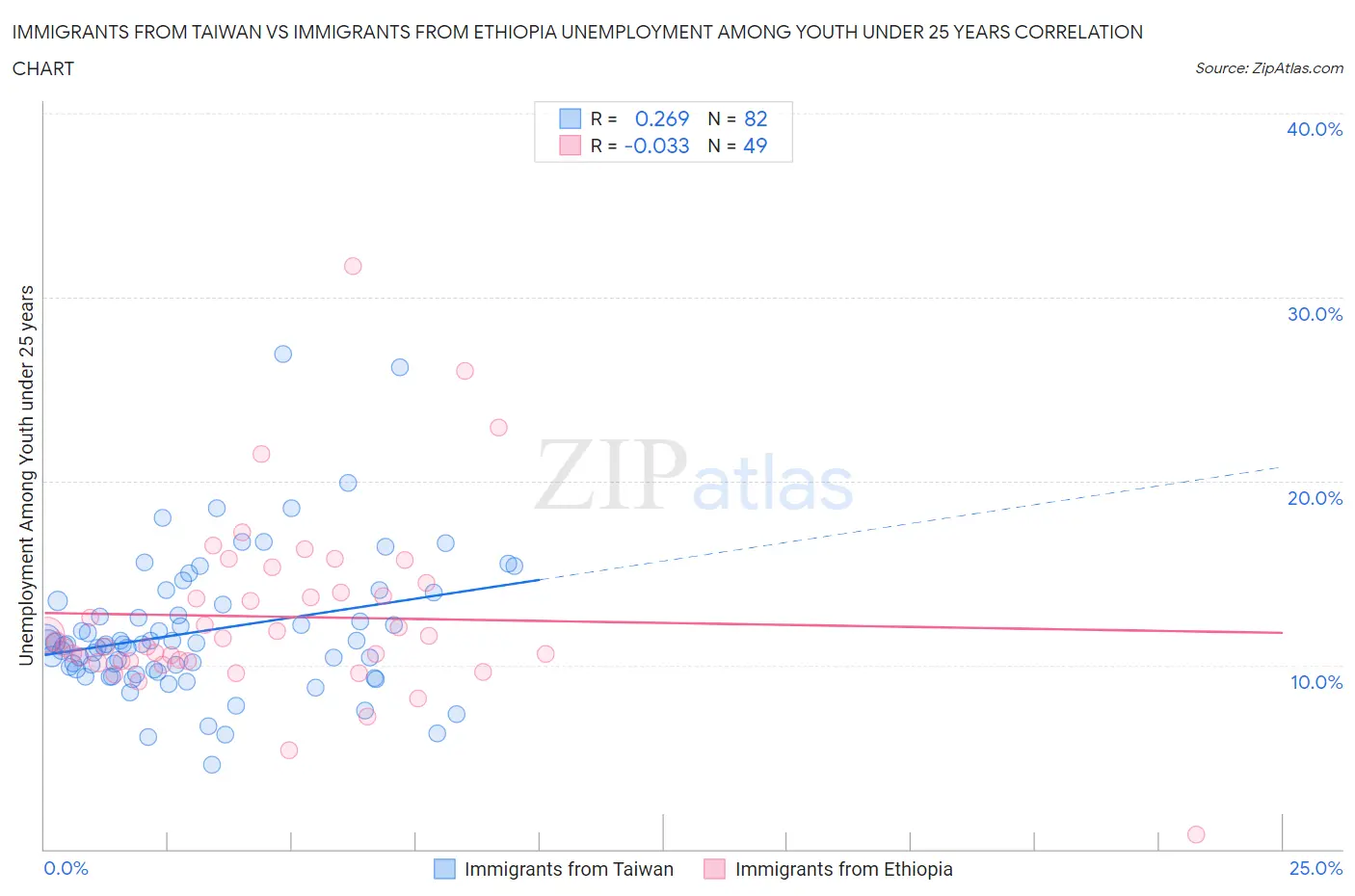 Immigrants from Taiwan vs Immigrants from Ethiopia Unemployment Among Youth under 25 years