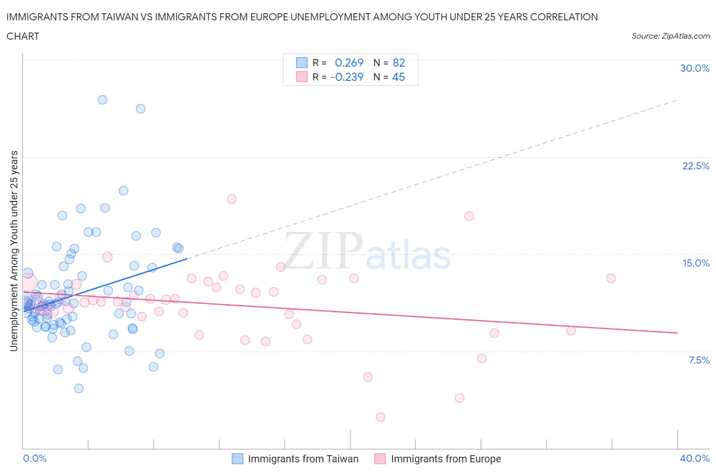 Immigrants from Taiwan vs Immigrants from Europe Unemployment Among Youth under 25 years