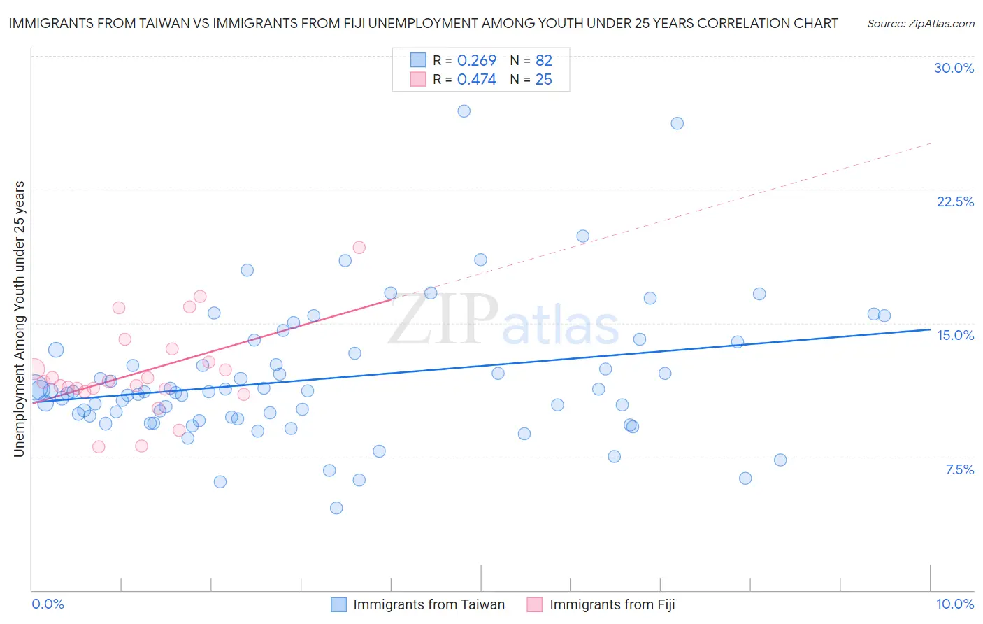 Immigrants from Taiwan vs Immigrants from Fiji Unemployment Among Youth under 25 years
