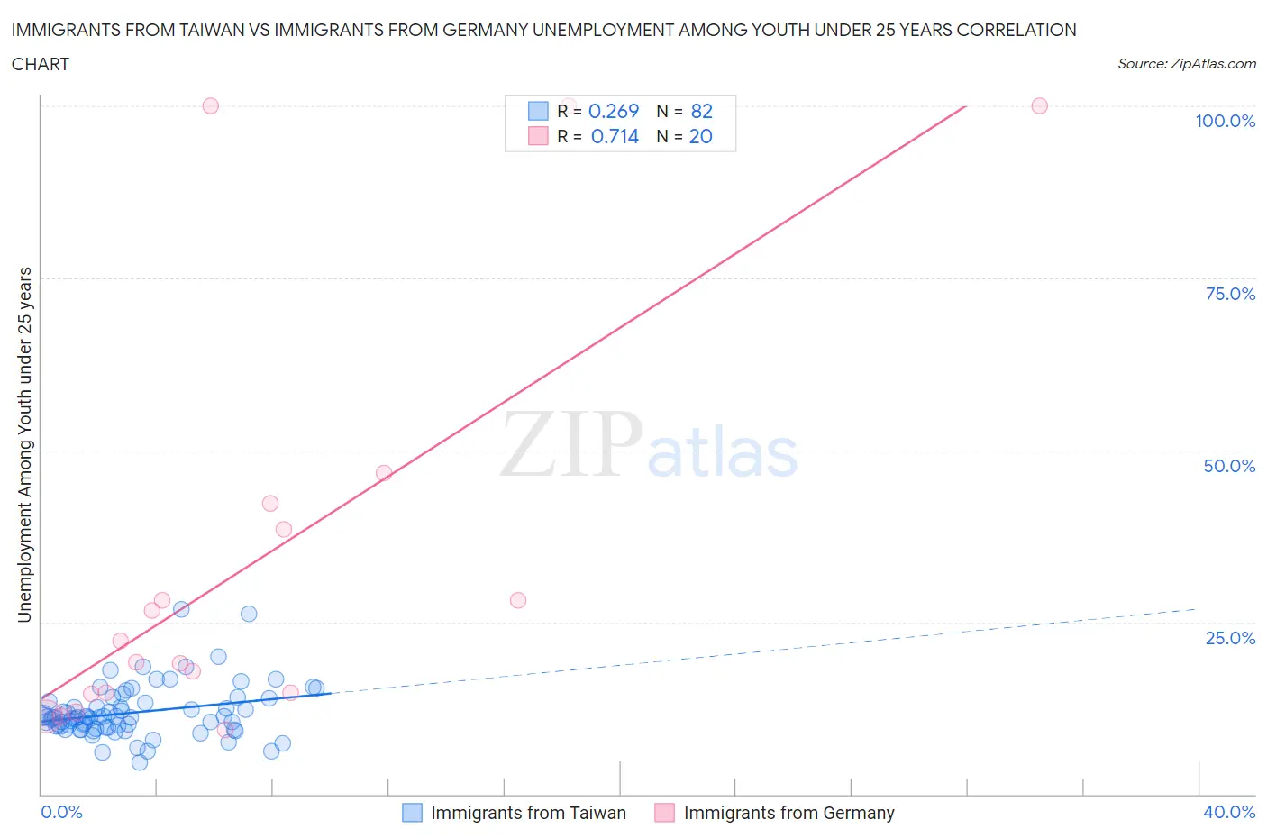 Immigrants from Taiwan vs Immigrants from Germany Unemployment Among Youth under 25 years