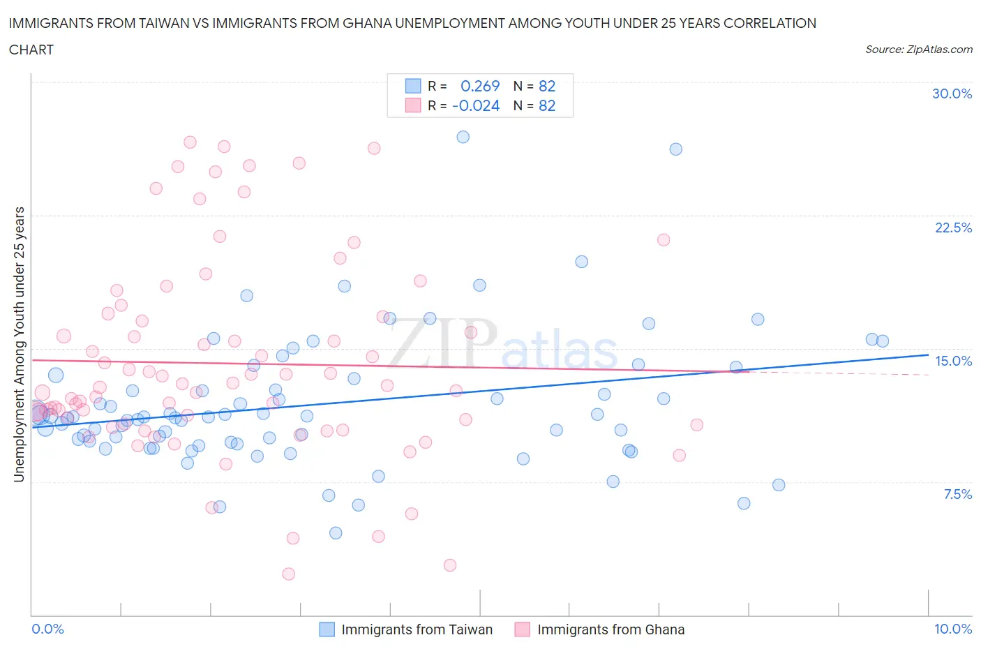 Immigrants from Taiwan vs Immigrants from Ghana Unemployment Among Youth under 25 years