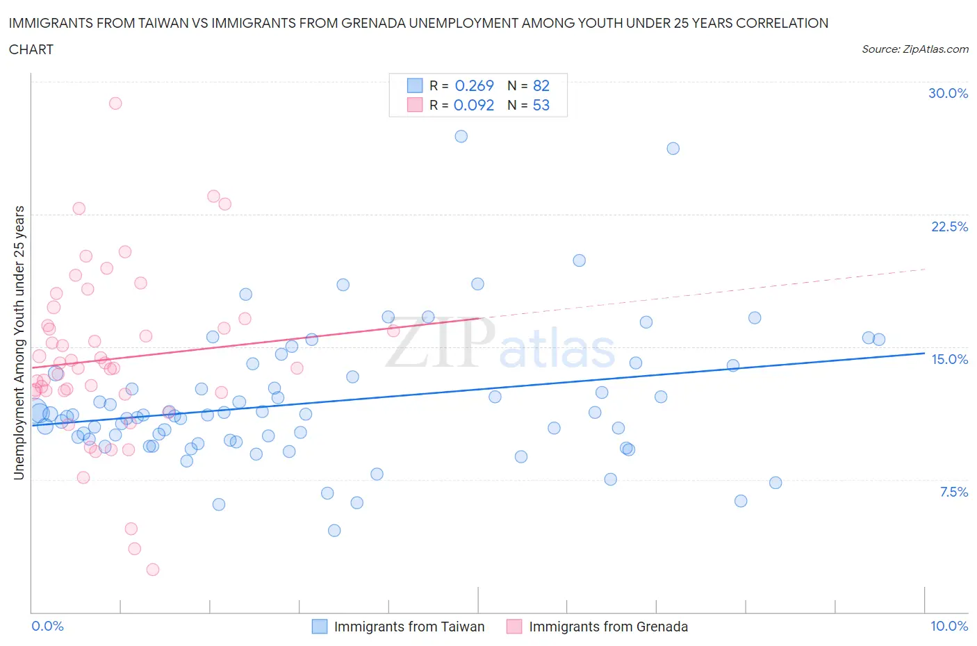 Immigrants from Taiwan vs Immigrants from Grenada Unemployment Among Youth under 25 years
