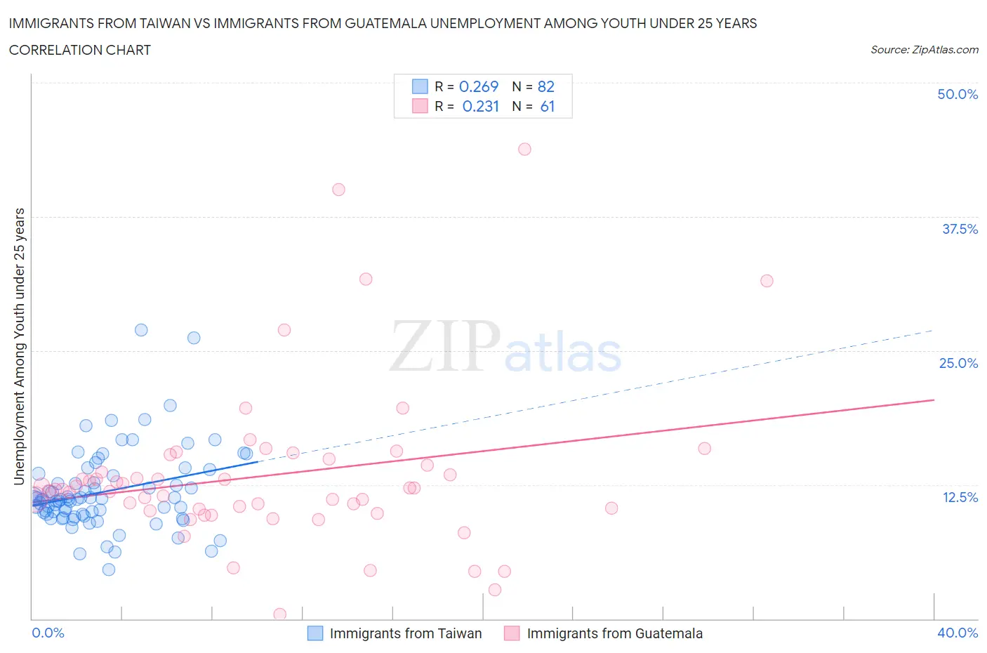 Immigrants from Taiwan vs Immigrants from Guatemala Unemployment Among Youth under 25 years