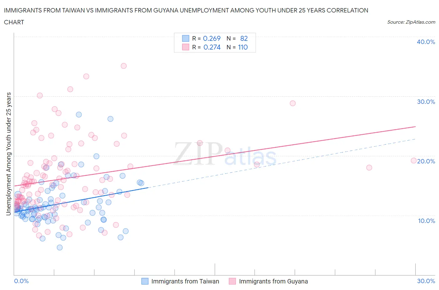 Immigrants from Taiwan vs Immigrants from Guyana Unemployment Among Youth under 25 years