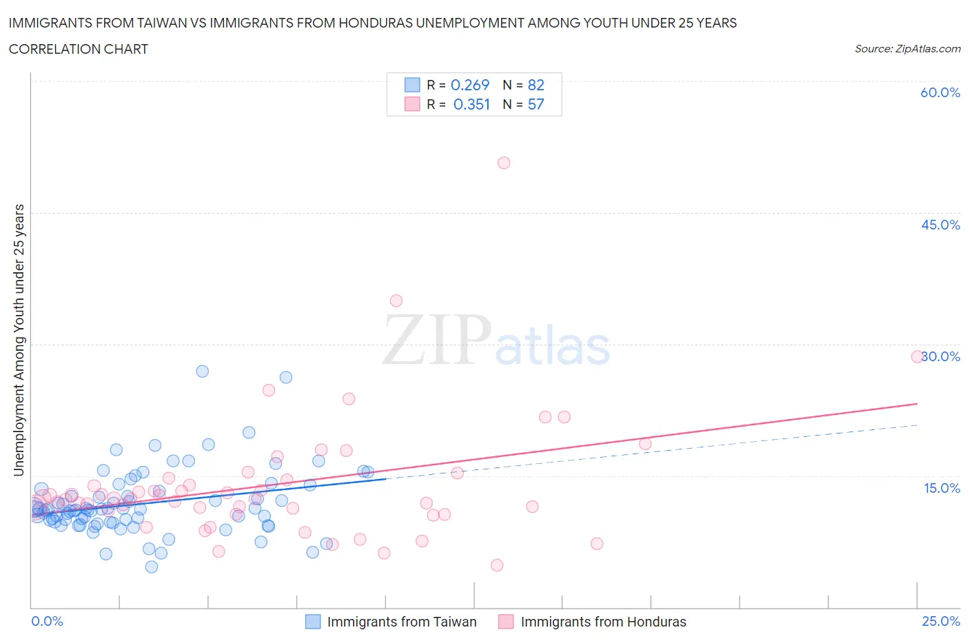 Immigrants from Taiwan vs Immigrants from Honduras Unemployment Among Youth under 25 years