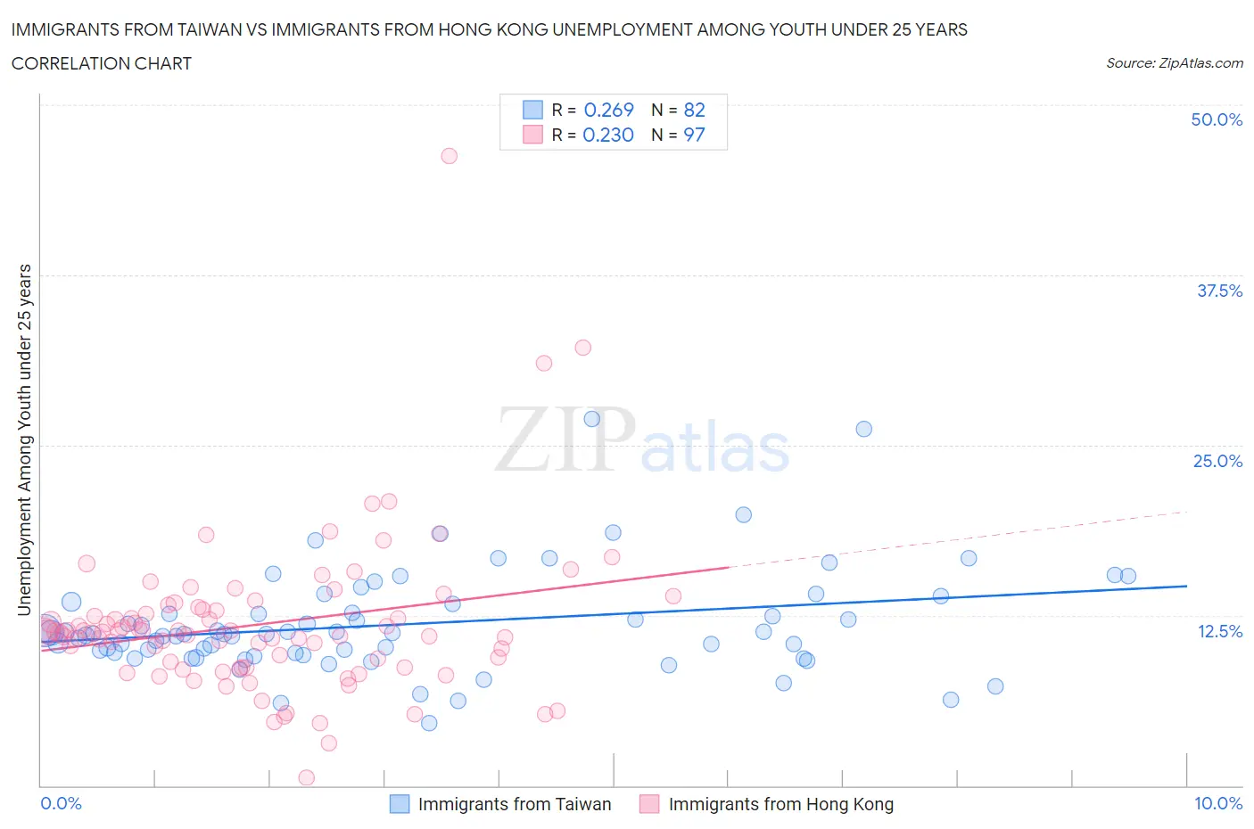 Immigrants from Taiwan vs Immigrants from Hong Kong Unemployment Among Youth under 25 years