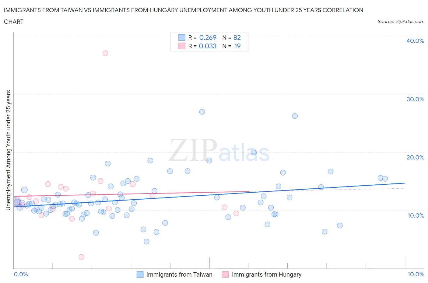 Immigrants from Taiwan vs Immigrants from Hungary Unemployment Among Youth under 25 years