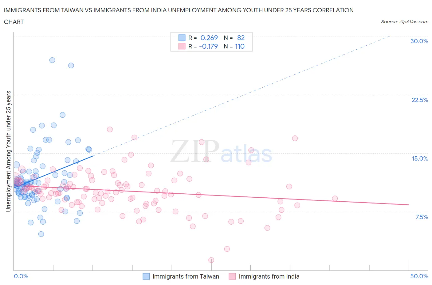 Immigrants from Taiwan vs Immigrants from India Unemployment Among Youth under 25 years
