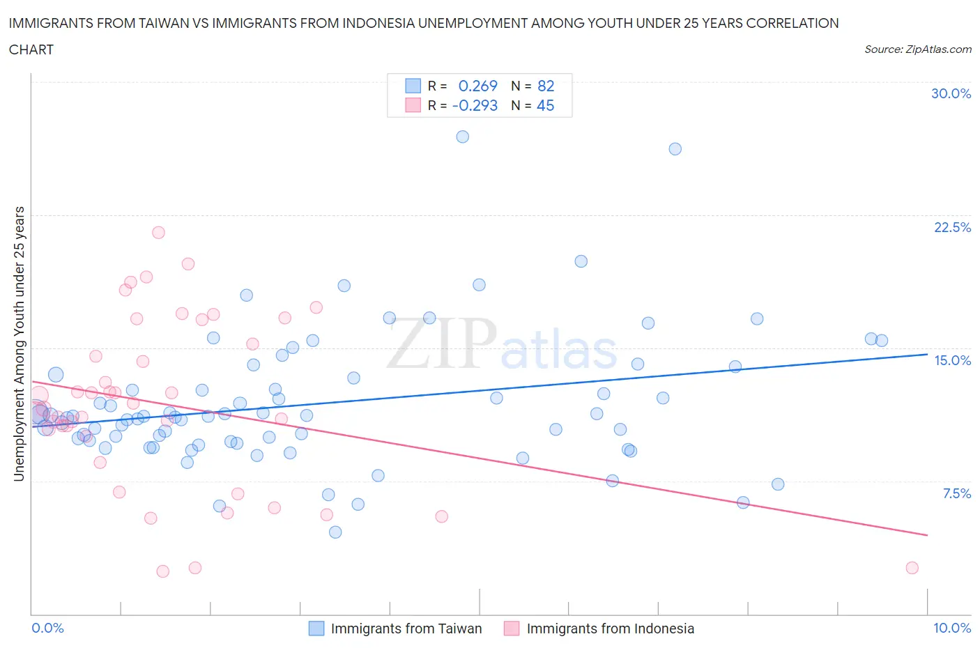 Immigrants from Taiwan vs Immigrants from Indonesia Unemployment Among Youth under 25 years