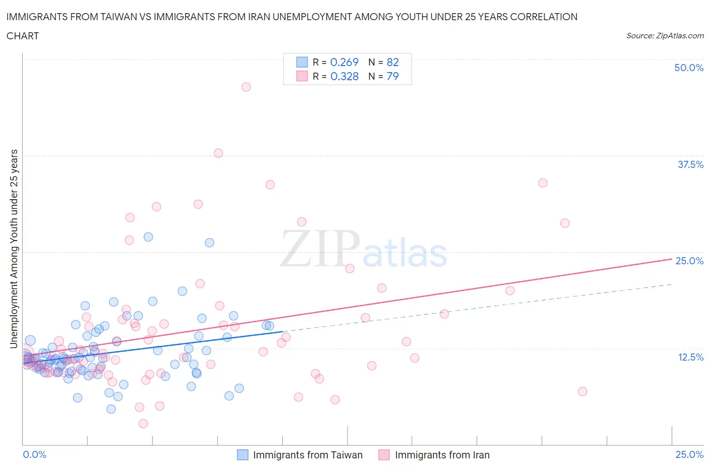 Immigrants from Taiwan vs Immigrants from Iran Unemployment Among Youth under 25 years