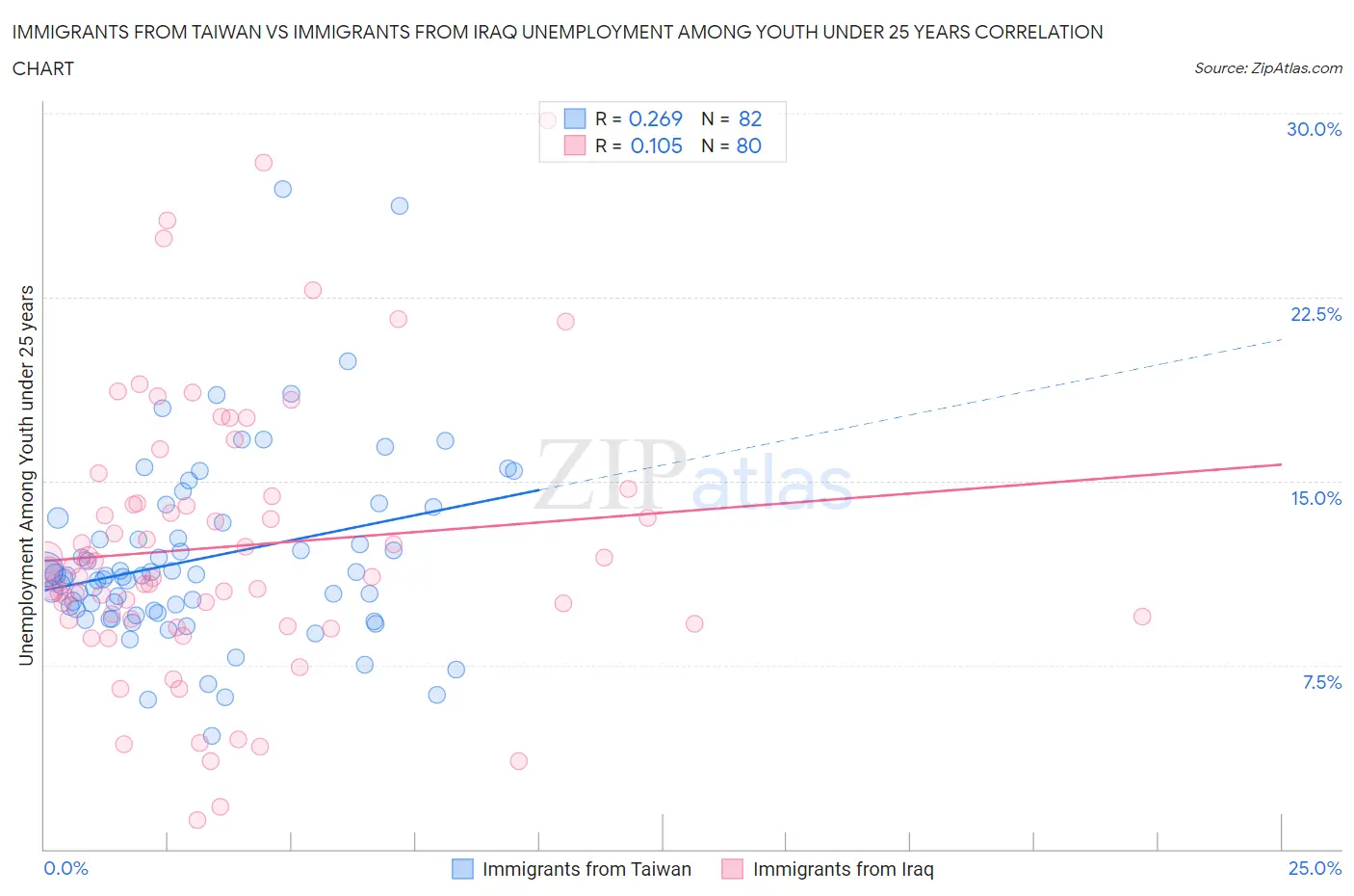 Immigrants from Taiwan vs Immigrants from Iraq Unemployment Among Youth under 25 years