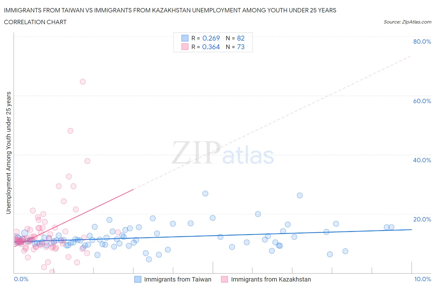 Immigrants from Taiwan vs Immigrants from Kazakhstan Unemployment Among Youth under 25 years