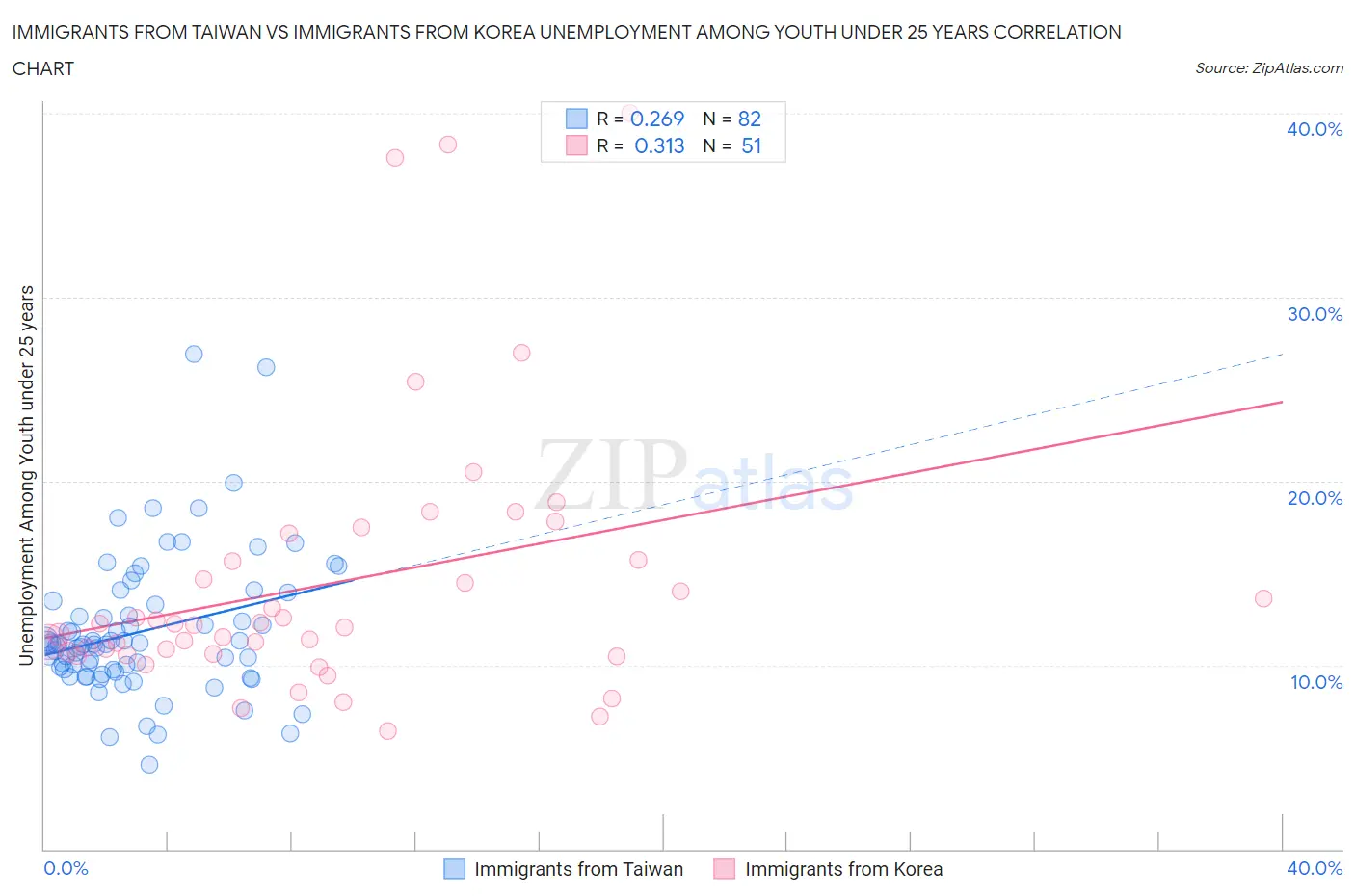 Immigrants from Taiwan vs Immigrants from Korea Unemployment Among Youth under 25 years
