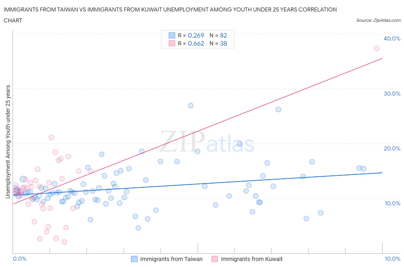 Immigrants from Taiwan vs Immigrants from Kuwait Unemployment Among Youth under 25 years