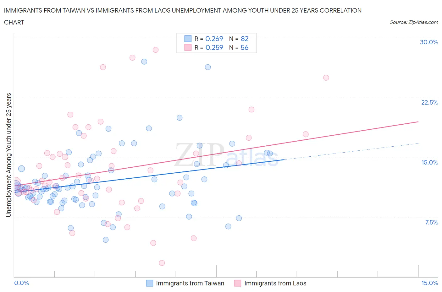 Immigrants from Taiwan vs Immigrants from Laos Unemployment Among Youth under 25 years