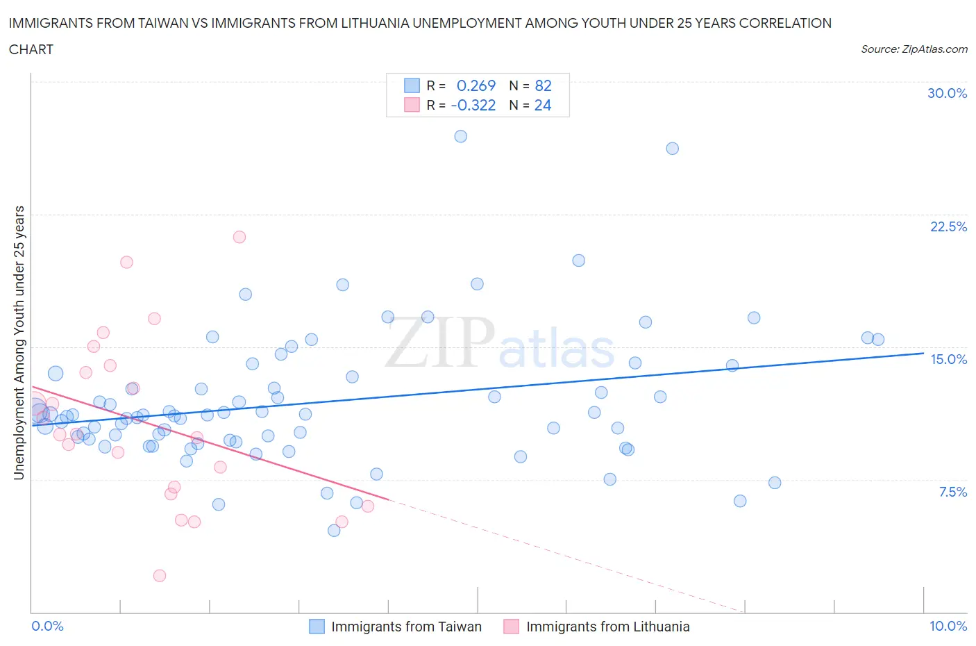Immigrants from Taiwan vs Immigrants from Lithuania Unemployment Among Youth under 25 years
