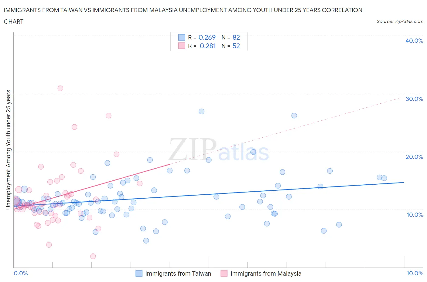 Immigrants from Taiwan vs Immigrants from Malaysia Unemployment Among Youth under 25 years