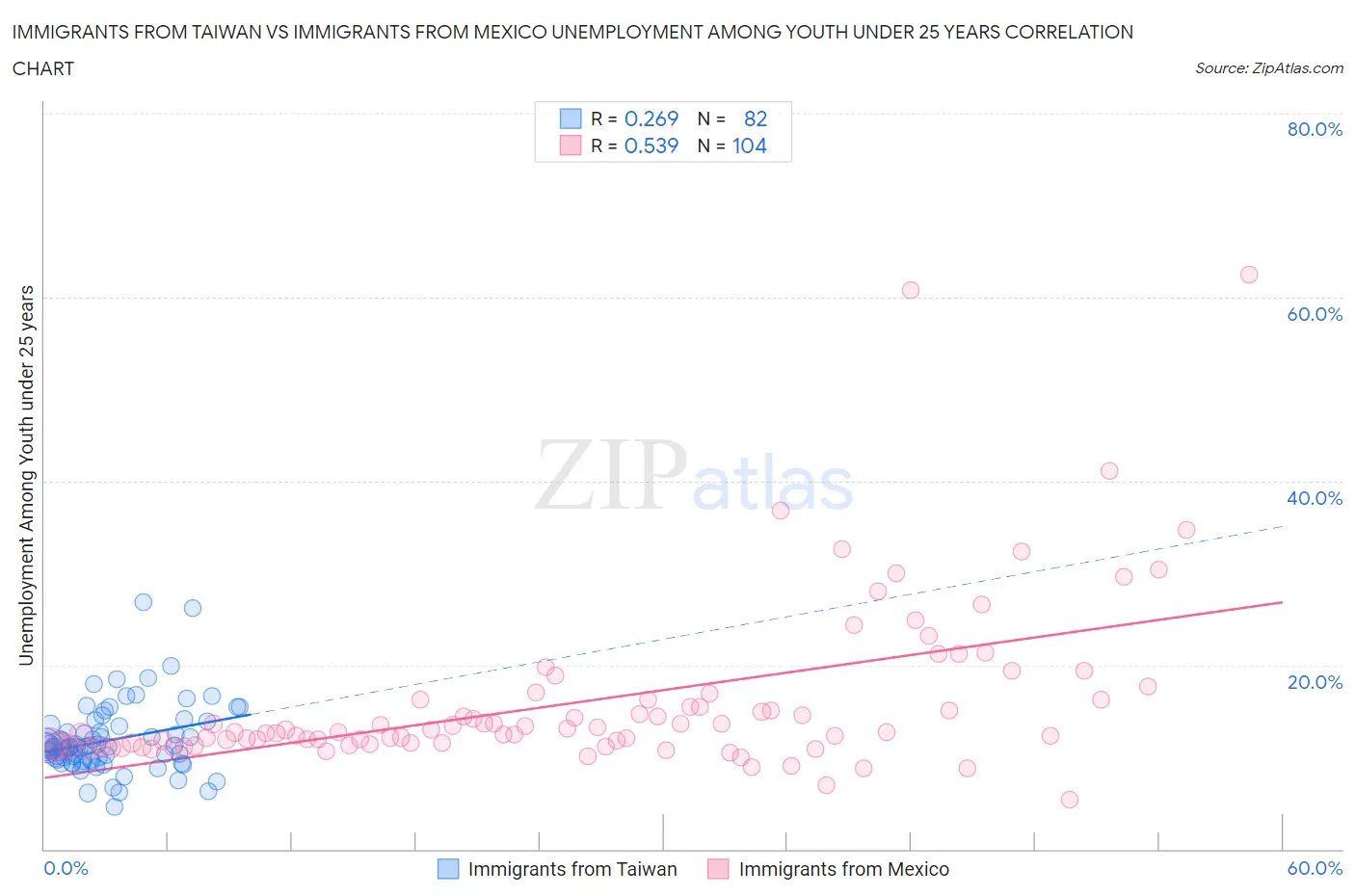 Immigrants from Taiwan vs Immigrants from Mexico Unemployment Among Youth under 25 years