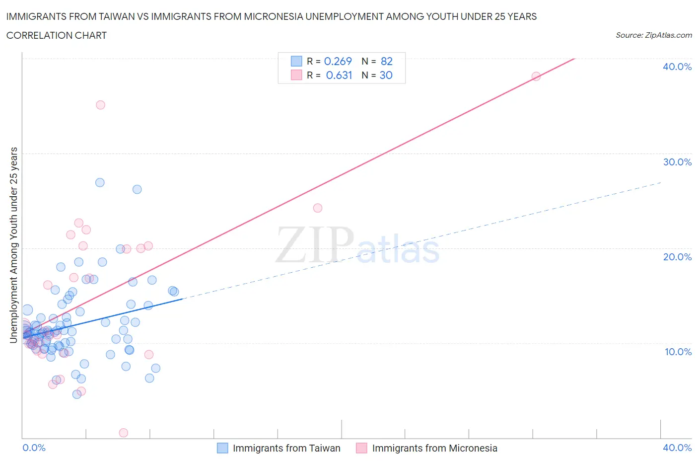 Immigrants from Taiwan vs Immigrants from Micronesia Unemployment Among Youth under 25 years
