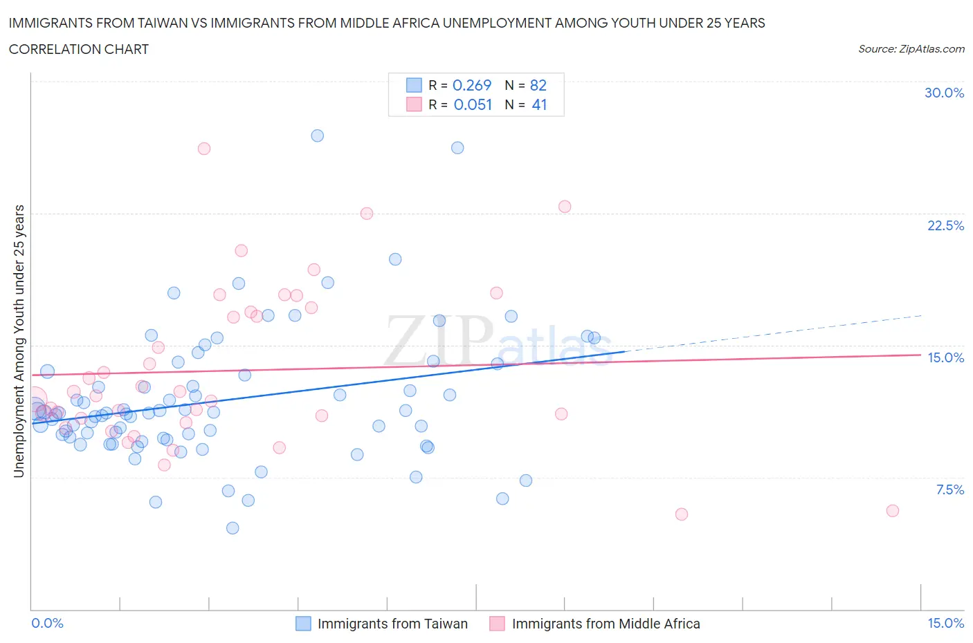 Immigrants from Taiwan vs Immigrants from Middle Africa Unemployment Among Youth under 25 years