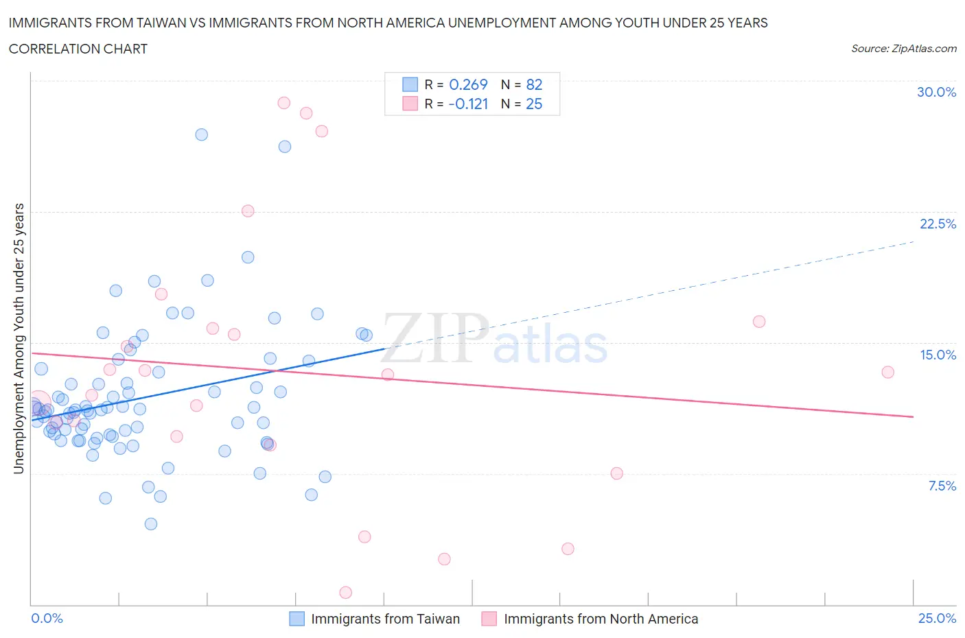 Immigrants from Taiwan vs Immigrants from North America Unemployment Among Youth under 25 years