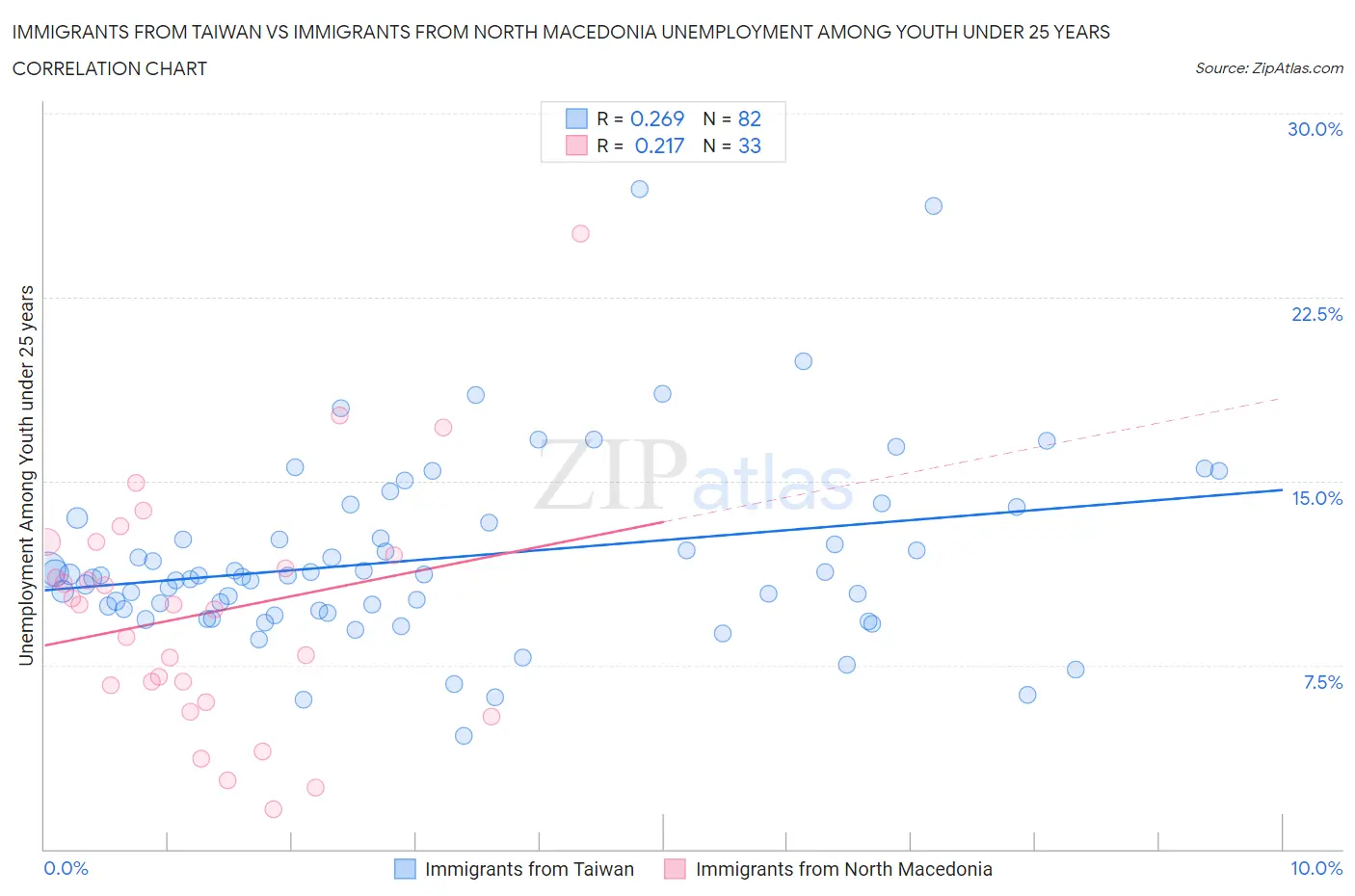 Immigrants from Taiwan vs Immigrants from North Macedonia Unemployment Among Youth under 25 years