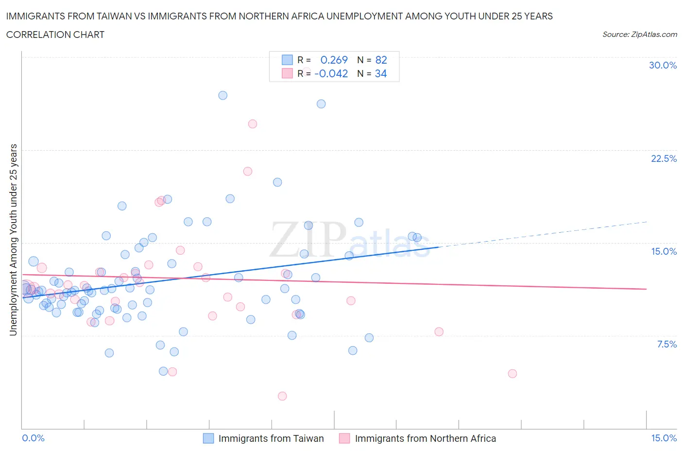 Immigrants from Taiwan vs Immigrants from Northern Africa Unemployment Among Youth under 25 years