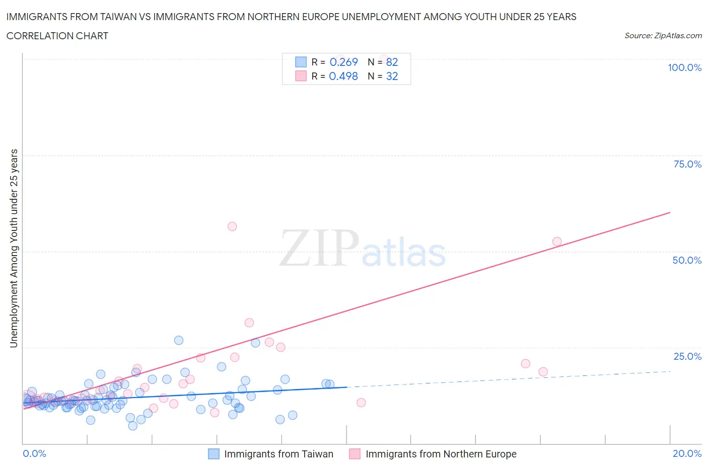 Immigrants from Taiwan vs Immigrants from Northern Europe Unemployment Among Youth under 25 years