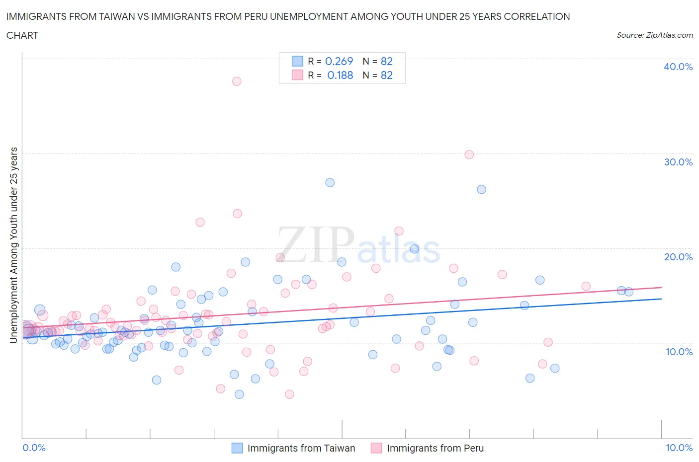 Immigrants from Taiwan vs Immigrants from Peru Unemployment Among Youth under 25 years