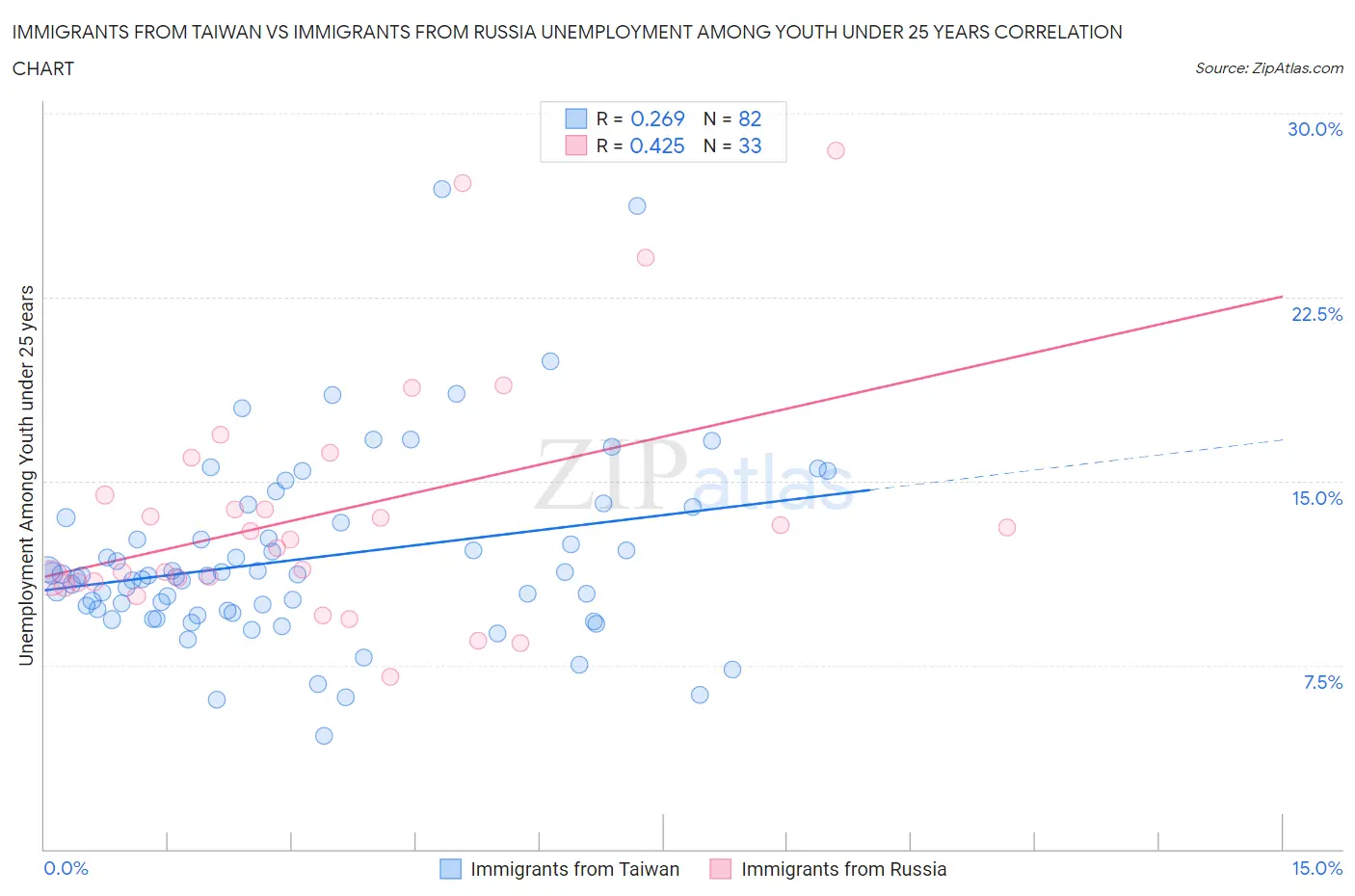 Immigrants from Taiwan vs Immigrants from Russia Unemployment Among Youth under 25 years