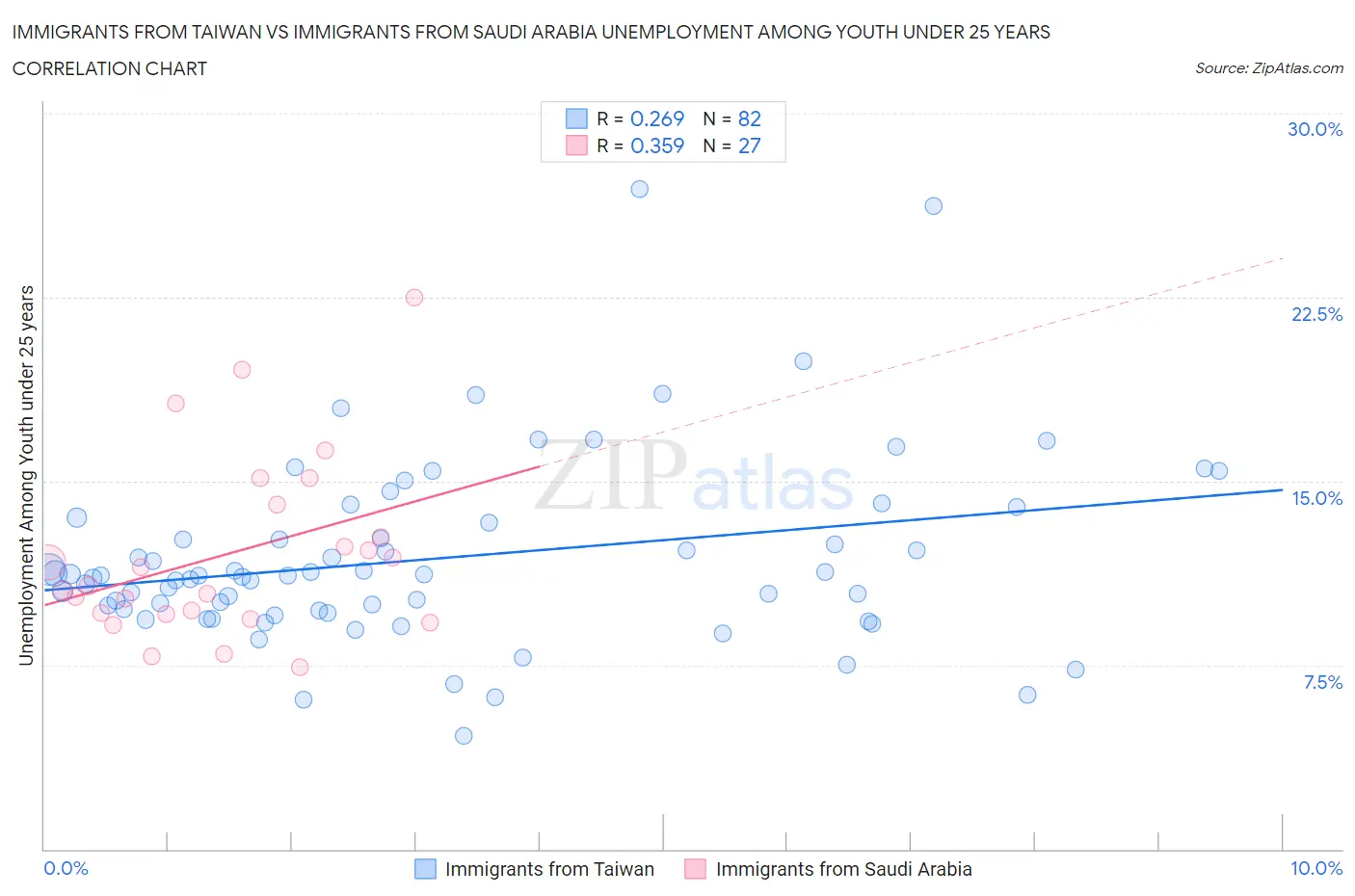 Immigrants from Taiwan vs Immigrants from Saudi Arabia Unemployment Among Youth under 25 years