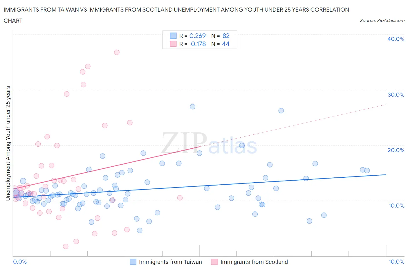 Immigrants from Taiwan vs Immigrants from Scotland Unemployment Among Youth under 25 years