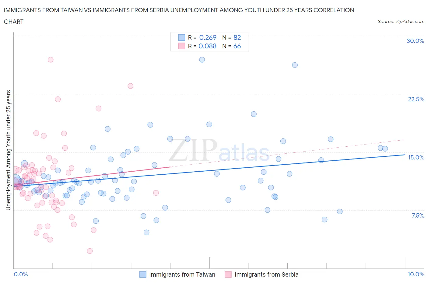 Immigrants from Taiwan vs Immigrants from Serbia Unemployment Among Youth under 25 years