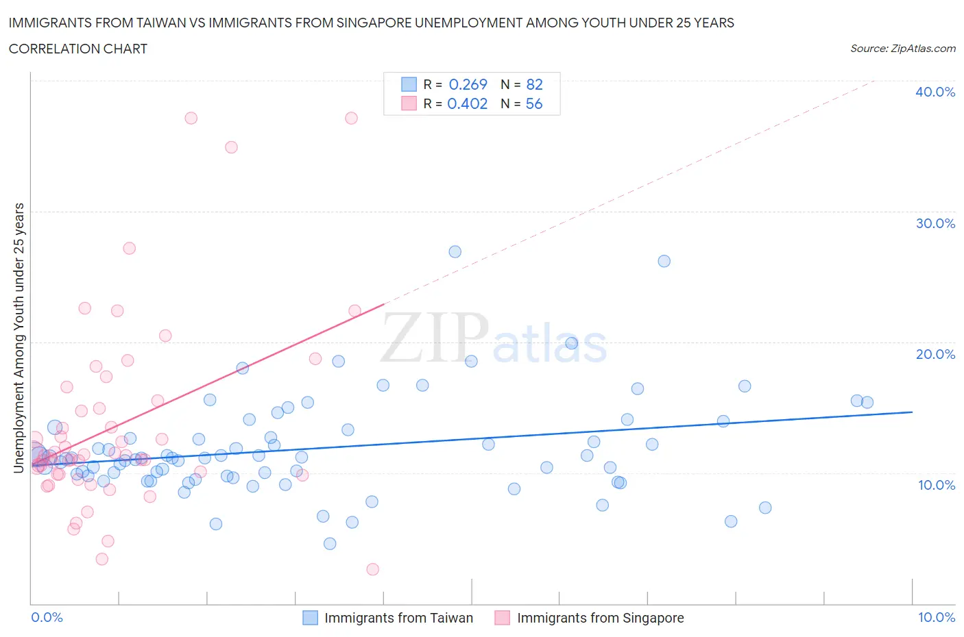Immigrants from Taiwan vs Immigrants from Singapore Unemployment Among Youth under 25 years
