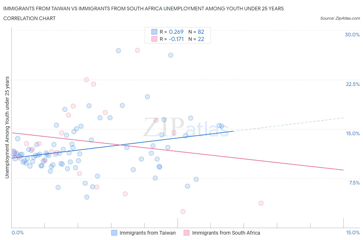 Immigrants from Taiwan vs Immigrants from South Africa Unemployment Among Youth under 25 years