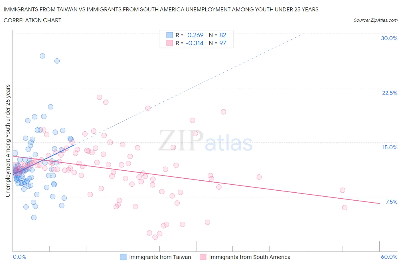 Immigrants from Taiwan vs Immigrants from South America Unemployment Among Youth under 25 years