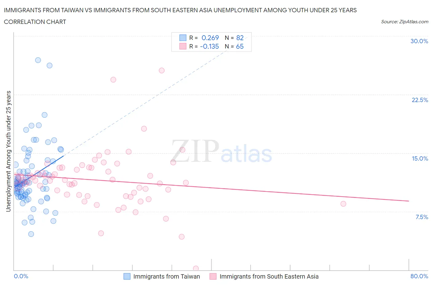 Immigrants from Taiwan vs Immigrants from South Eastern Asia Unemployment Among Youth under 25 years