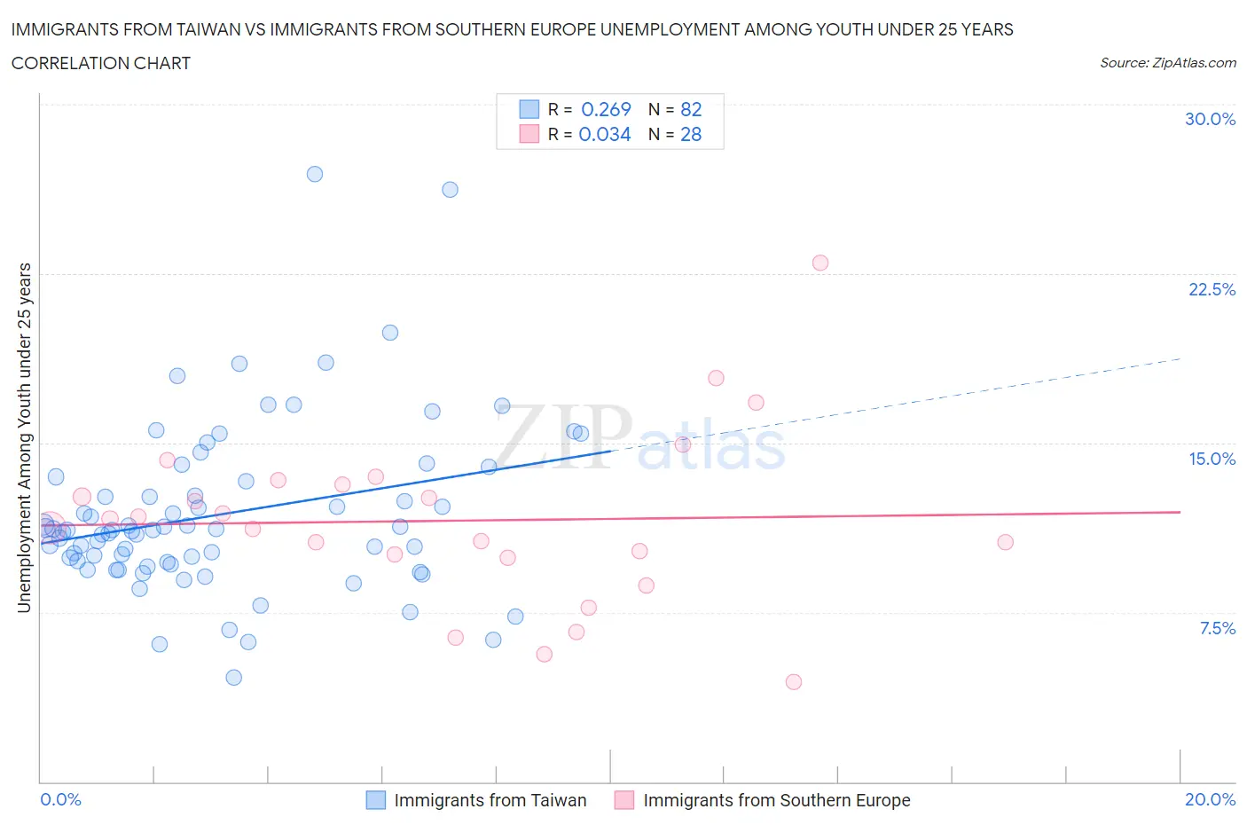 Immigrants from Taiwan vs Immigrants from Southern Europe Unemployment Among Youth under 25 years