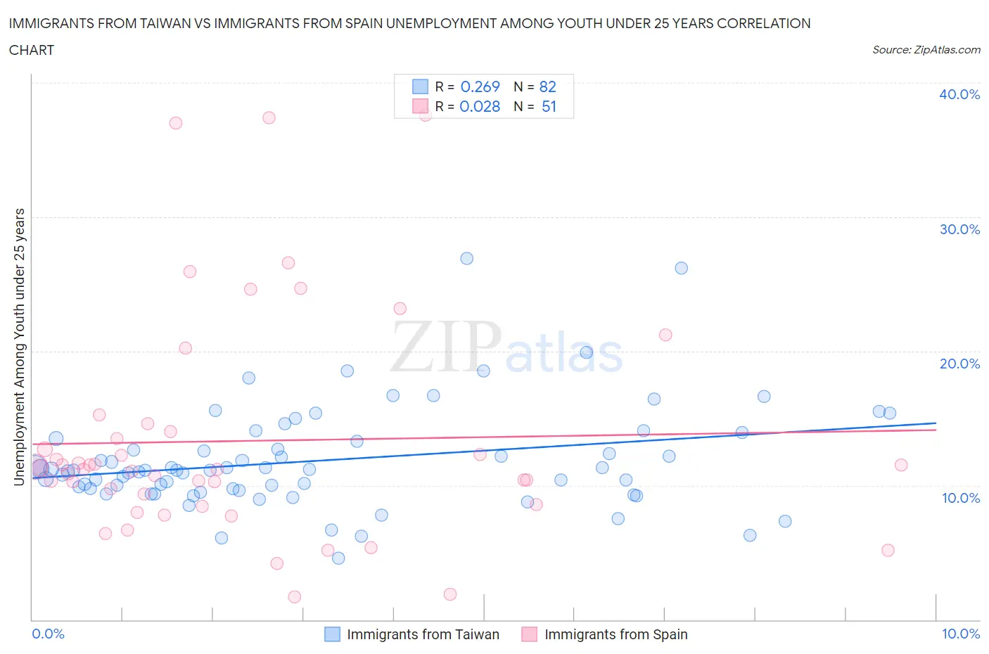 Immigrants from Taiwan vs Immigrants from Spain Unemployment Among Youth under 25 years
