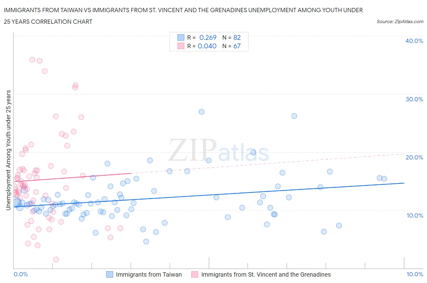 Immigrants from Taiwan vs Immigrants from St. Vincent and the Grenadines Unemployment Among Youth under 25 years