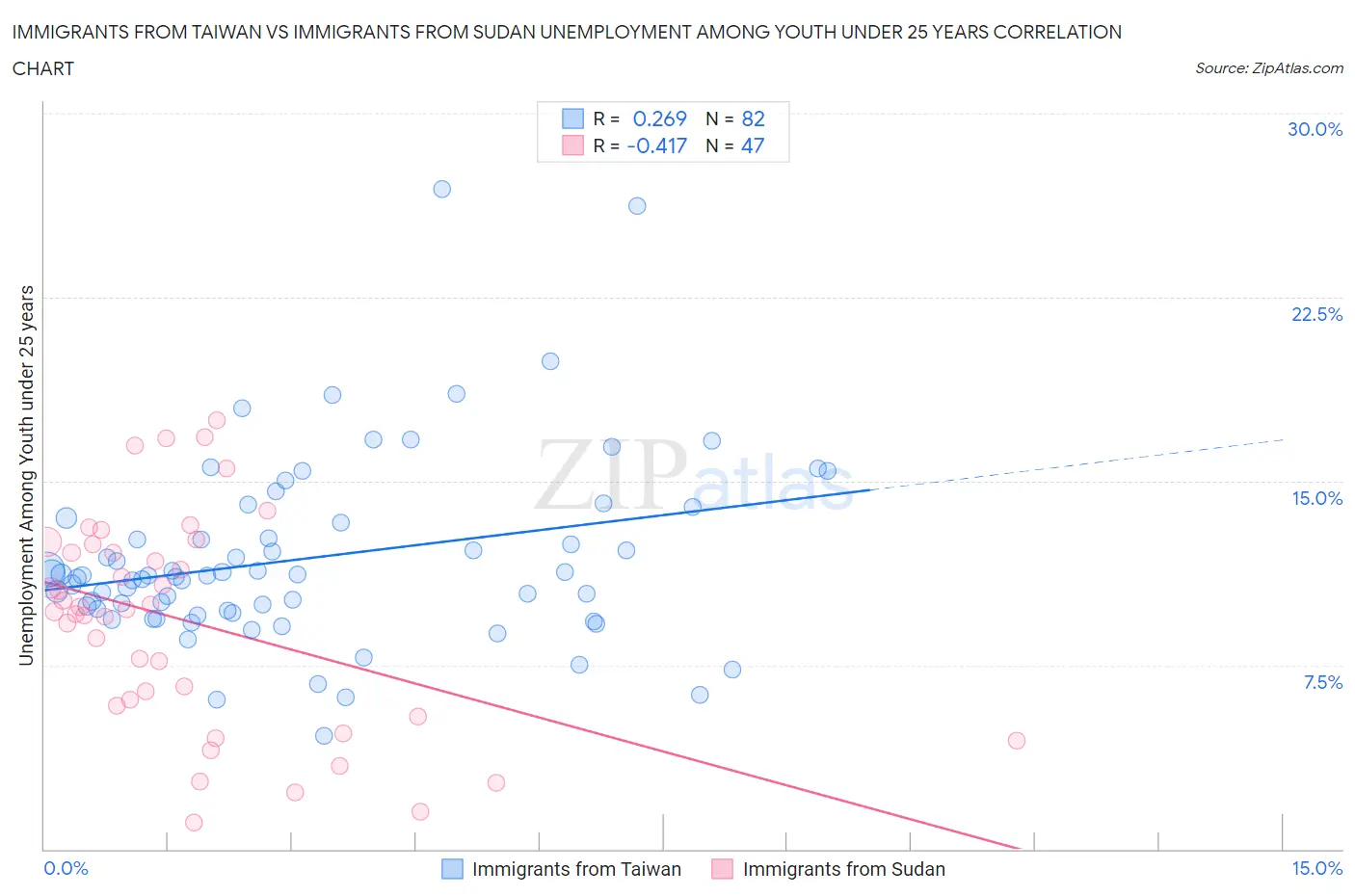 Immigrants from Taiwan vs Immigrants from Sudan Unemployment Among Youth under 25 years