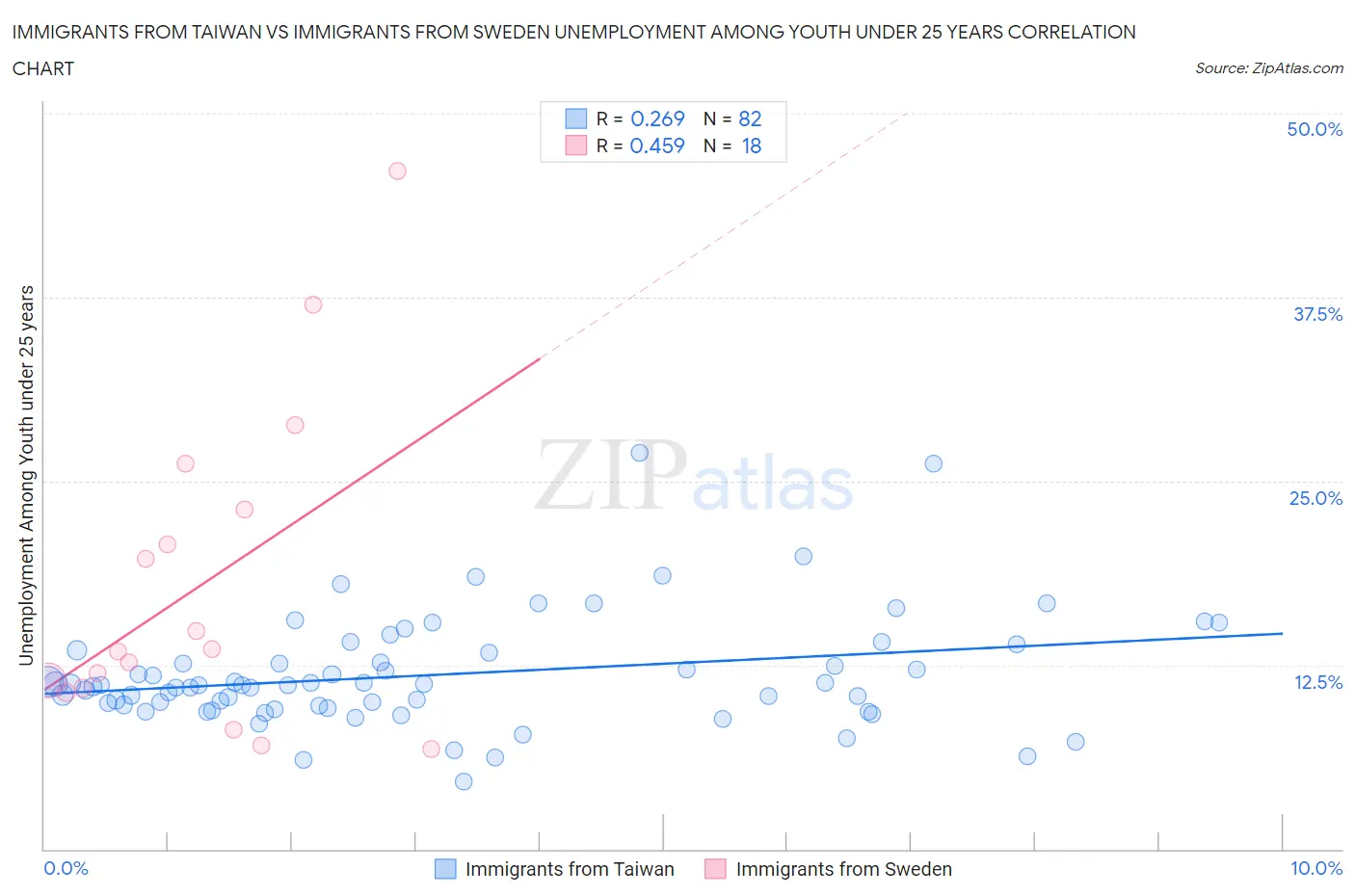 Immigrants from Taiwan vs Immigrants from Sweden Unemployment Among Youth under 25 years