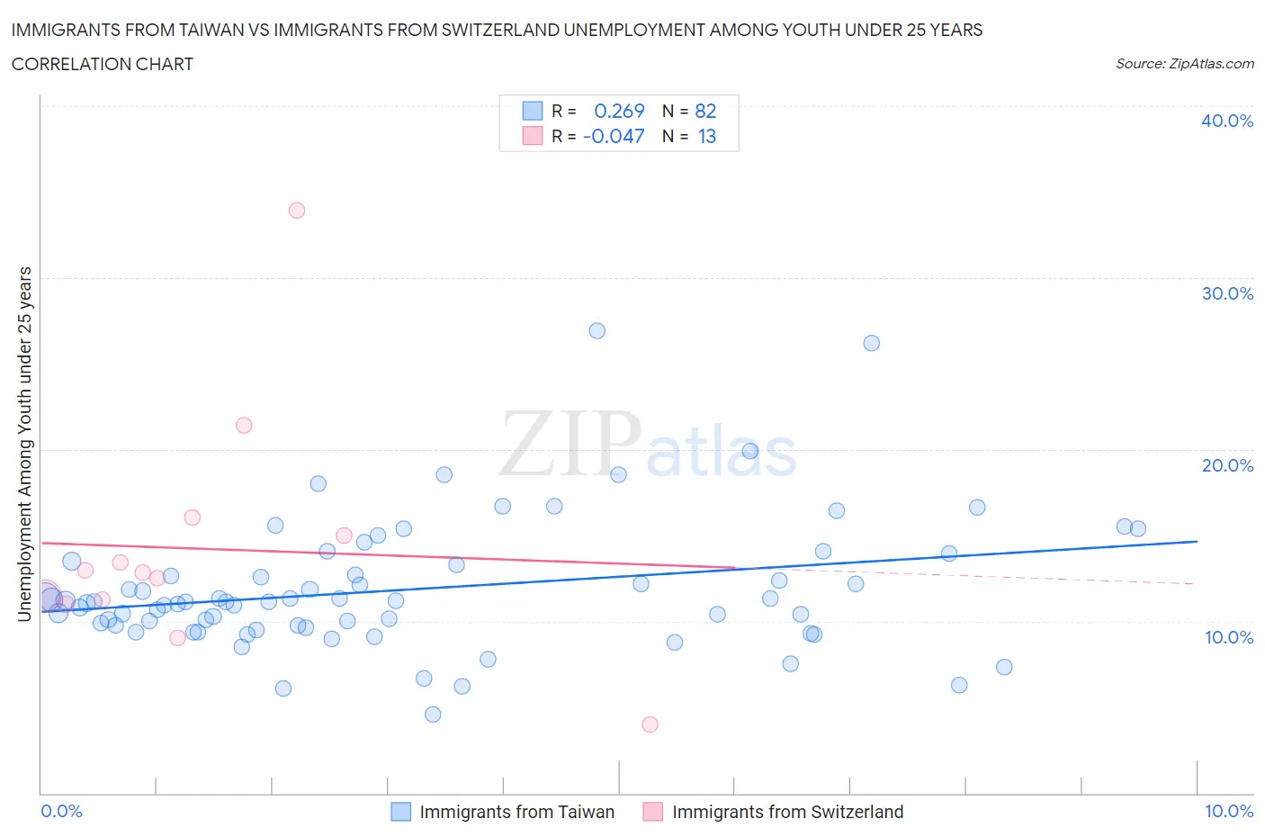 Immigrants from Taiwan vs Immigrants from Switzerland Unemployment Among Youth under 25 years