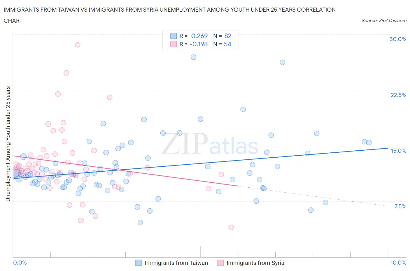 Immigrants from Taiwan vs Immigrants from Syria Unemployment Among Youth under 25 years