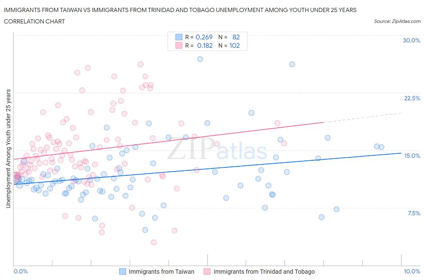Immigrants from Taiwan vs Immigrants from Trinidad and Tobago Unemployment Among Youth under 25 years